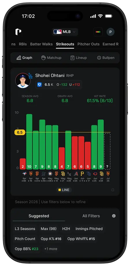PropsMadness strikeouts hit-rate graph for Shohei Ohtani